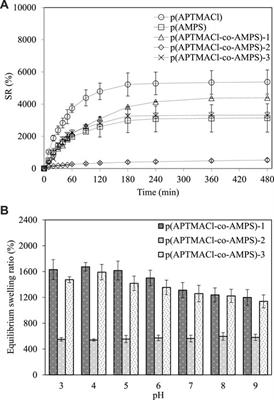 pH-Responsive Amphoteric p (APTMACl-co-AMPS) Hydrogel as Effective Multiple Dye Sponge Network From Aqueous Media